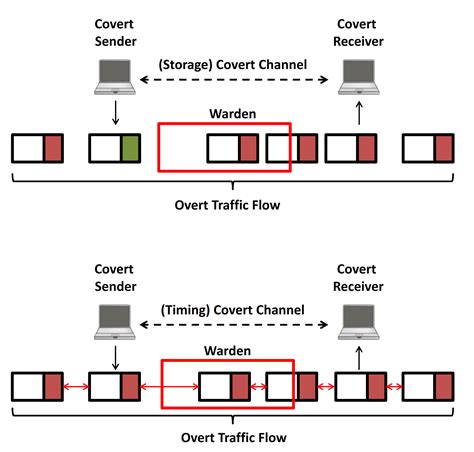 covert chanel|covert channel definition.